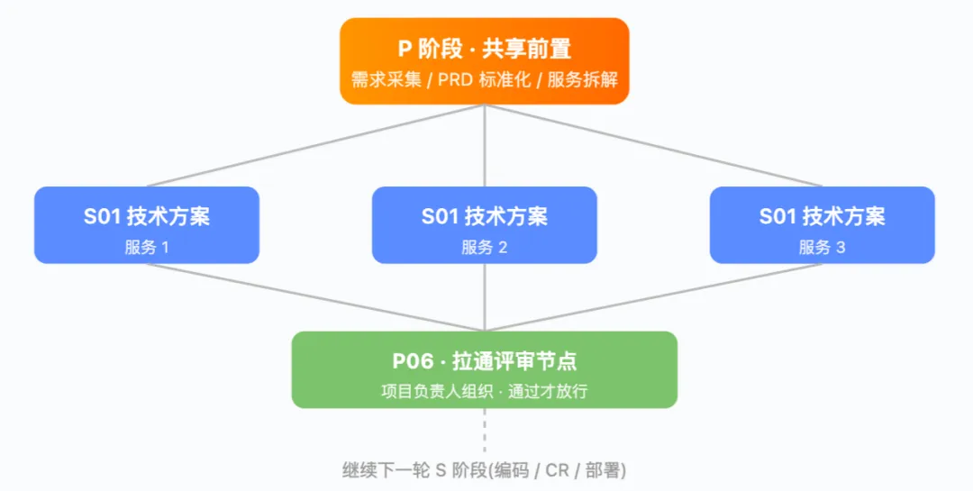 从个人提速到团队提效：小米 AI Coding 工程化实践