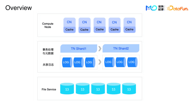 OLTP&OLAP超融合，揭秘新一代云原生数据库的设计之道