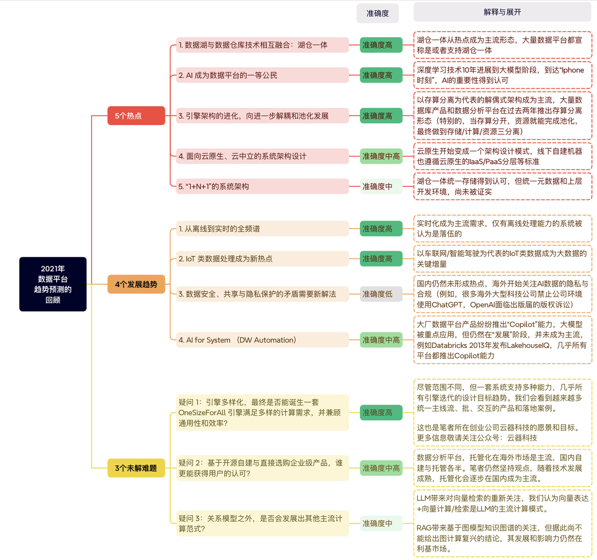 AI风暴来袭：2024年数据平台的演进、挑战与机遇