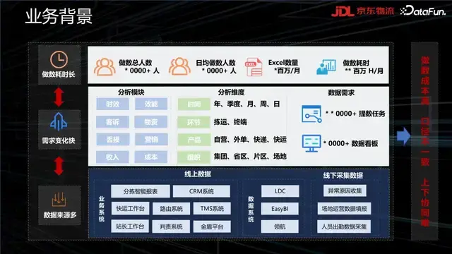 京东物流一站式敏捷BI平台建设方法论