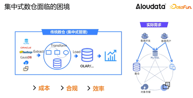 Data Fabric 在数据集成场景的实践