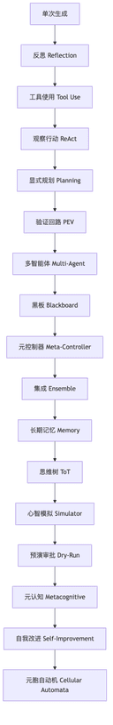 从0开发大模型的17种Agent架构演进详细拆解