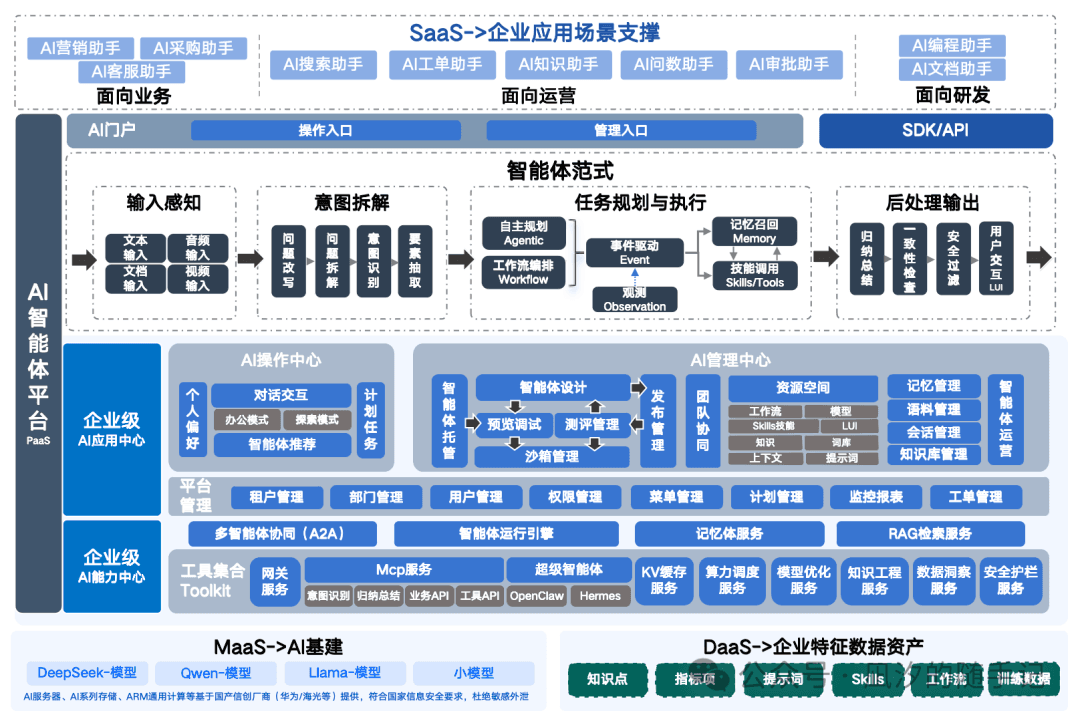 AI Agent智能体平台体系总体设计