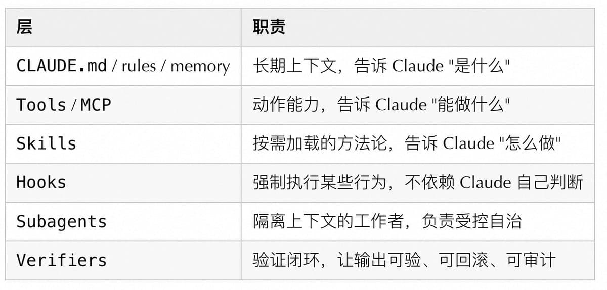 你不知道的 Claude Code：架构、治理与工程实践