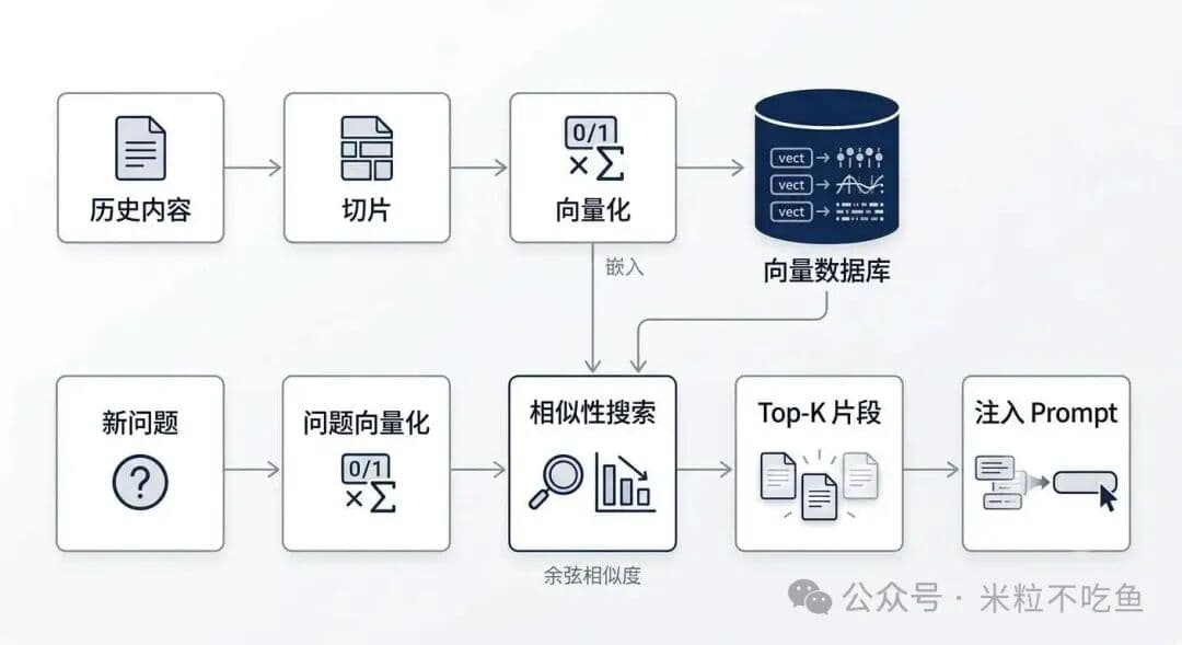 万字长文讲透Agent记忆机制