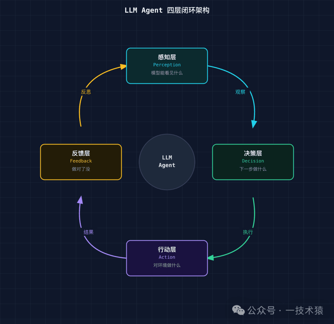 【长文】Agent 架构全景：感知层、决策层、行动层、反馈层的原理拆解与工程实现
