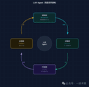 【长文】Agent 架构全景：感知层、决策层、行动层、反馈层的原理拆解与工程实现