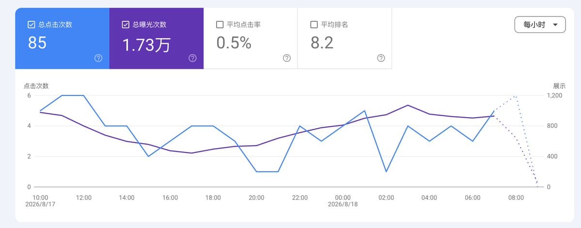 你有哪些私藏的挖掘需求的好方法 ?