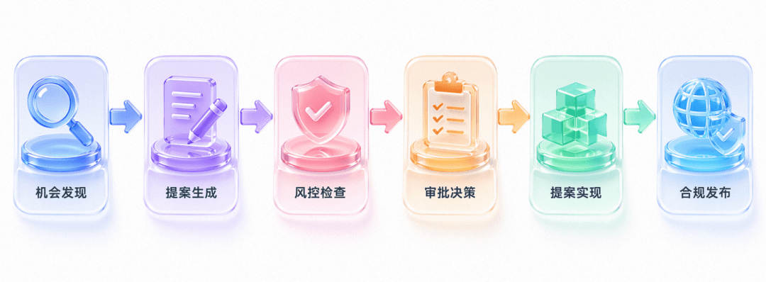 让 AI 自己做增长：基于OPC和Harness思想的自主增长系统探索