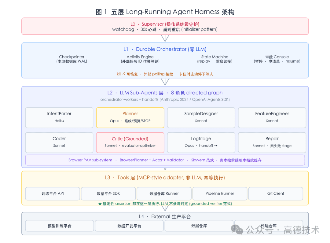 面向复杂算法任务的 AI Agent：Long-Running Harness 架构设计与模型迭代应用