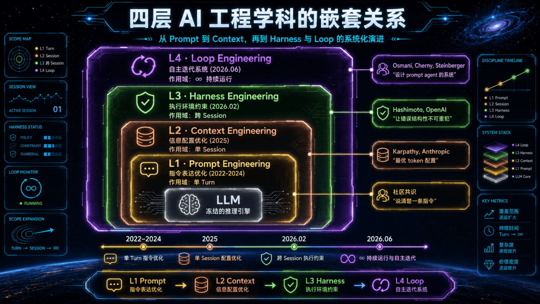 Loop Engineering又是啥？一文讲清企业Agent落地的四层工程进化论