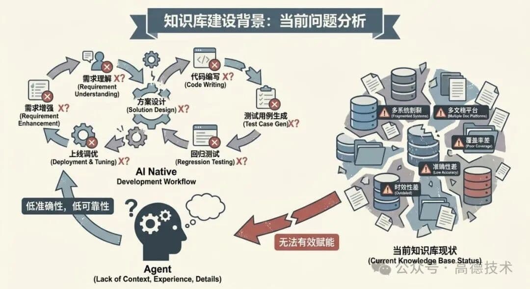 高德广告工程的AI Native知识库体系