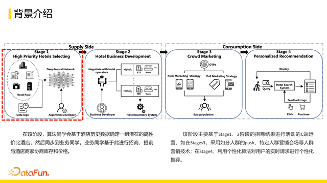 飞猪旅行供应链品类规划算法——推荐和选品模型