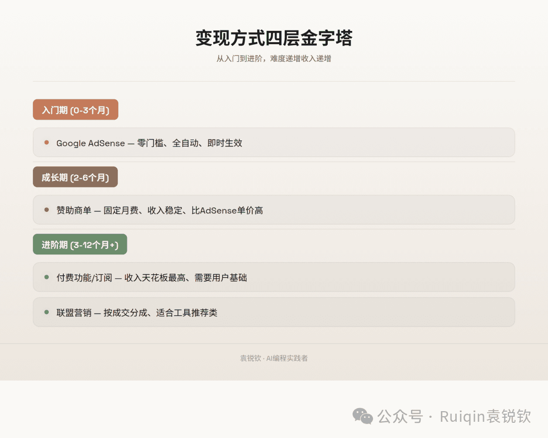流量变现全流程:网站有流量了,怎么变成钱?