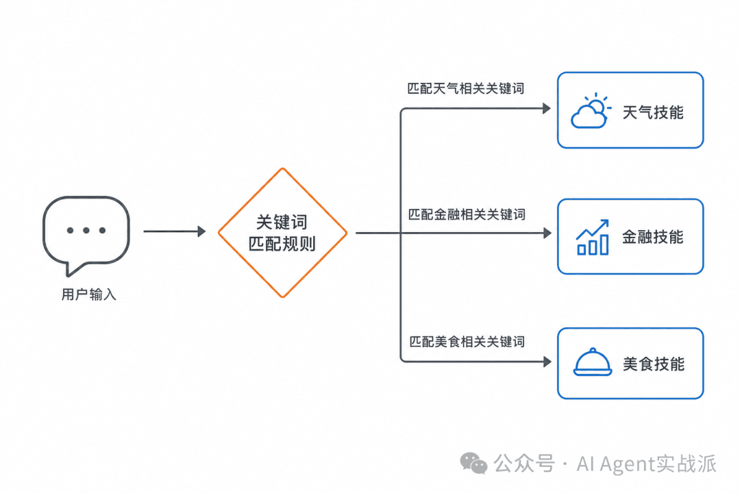 从关键词匹配到任务理解:Agent 意图识别的五代技术演进
