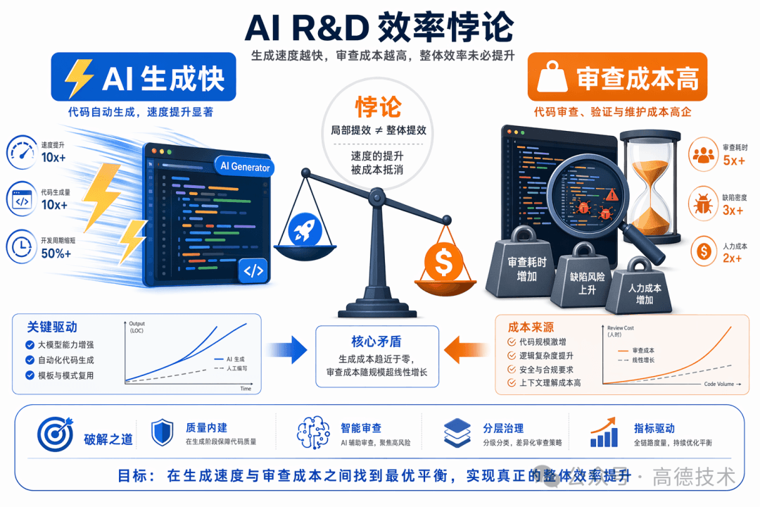 超级应用的 AI 原生研发模式探索